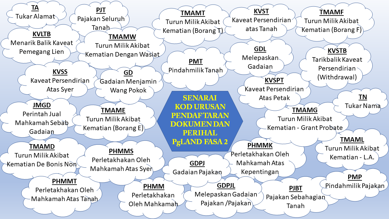 SENARAI KOD URUSAN